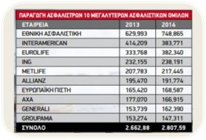 Ποιοι είναι οι 10 μεγαλύτεροι ασφαλιστικοί όμιλοι στην Ελλάδα;
